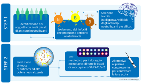 Progetto CoronAId: Linfociti B della memoria, Immunogenetica e Intelligenza artificiale per diagnosi e terapie Anti-COVID di precisione