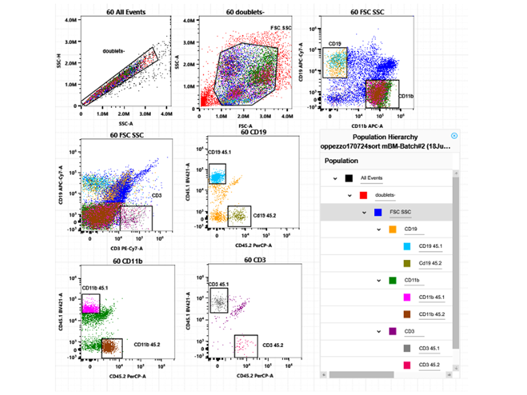 Gallery flow-cytometry